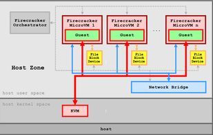 AWS Firecracker