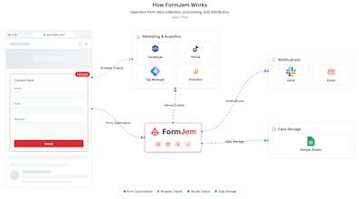 Formjem